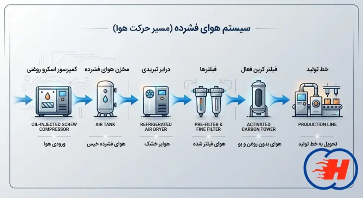 چیدمان تجهیزات تصفیه هوای فشرده و فیلتراسیون در صنایع غذایی