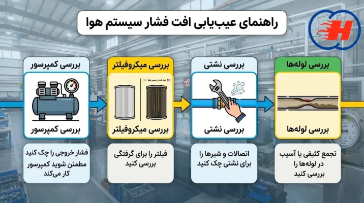 فلوچارت عیبیابی افت فشار هوای فشرده در کارخانه