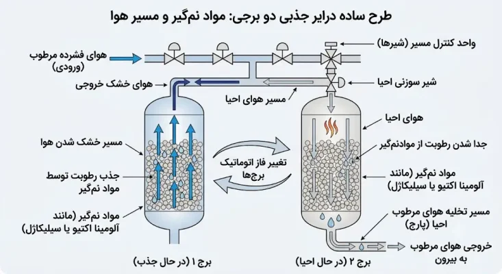 حوه کارکرد درایر جذبی دسیکانت در صنایع حساس