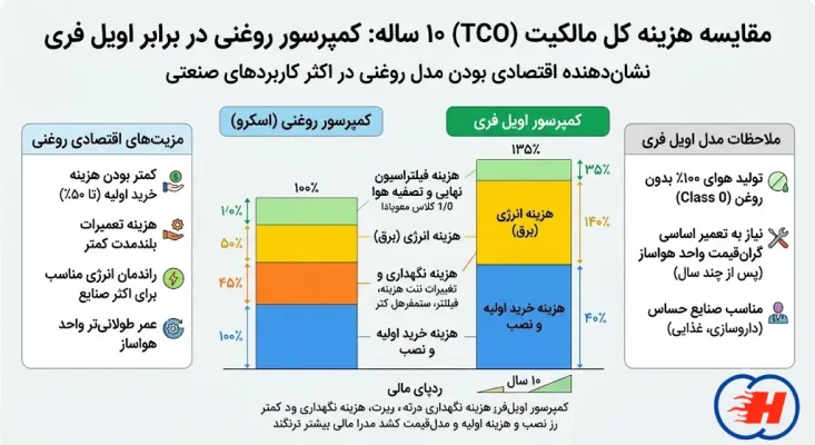 مقایسه هزینه خرید و نگهداری کمپرسور اسکرو روغنی و اویل فری