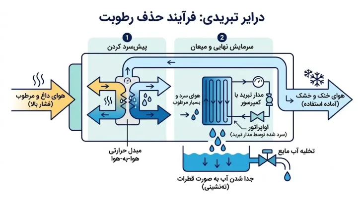 نحوه کارکرد درایر تبریدی هوای فشرده به زبان ساده