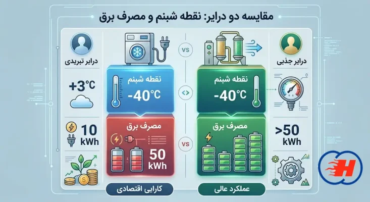اینفوگرافیک مقایسه درایر تبریدی و درایر جذبی
