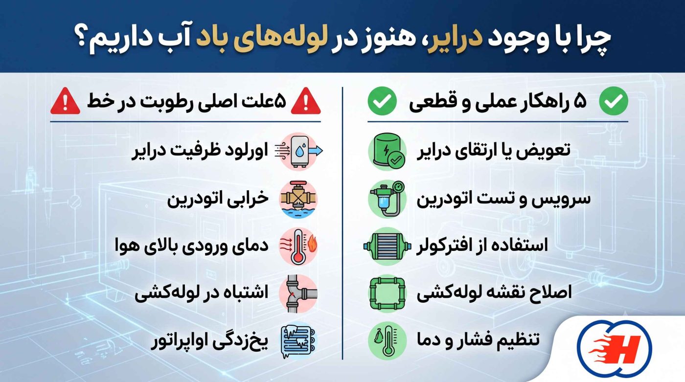 اینفوگرافیک علت وجود آب در لوله‌های باد با وجود داشتن درایر و راهکارهای رفع رطوبت خط فشرده هواسازان آیدین.