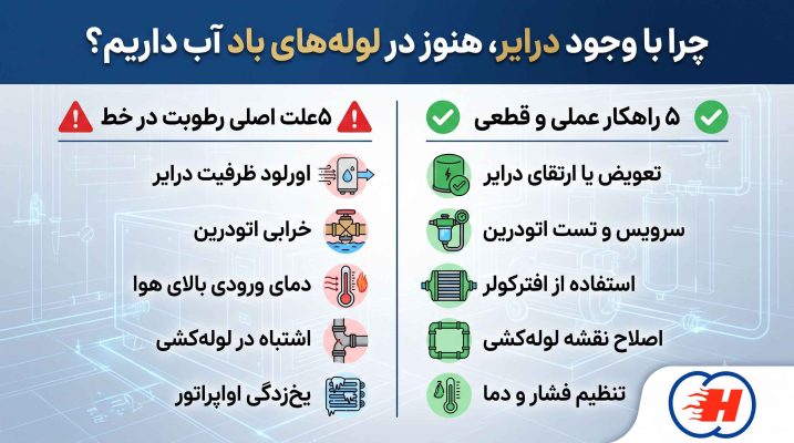 اینفوگرافیک علت وجود آب در لوله‌های باد با وجود داشتن درایر و راهکارهای رفع رطوبت خط فشرده هواسازان آیدین.